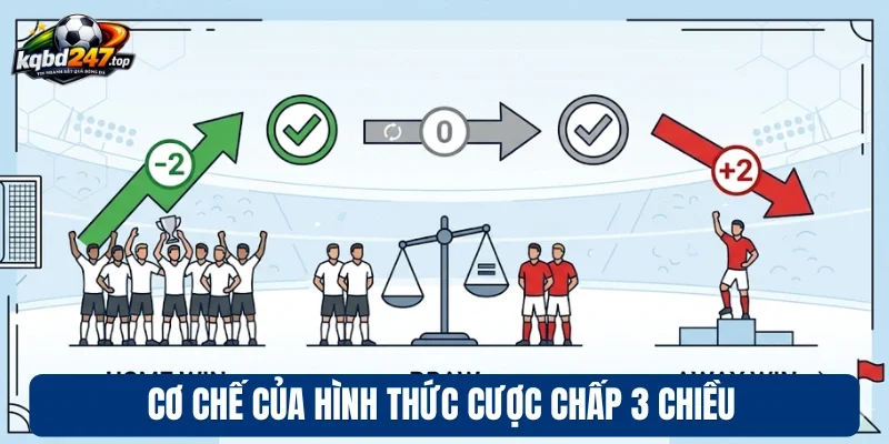 Cơ chế của hình thức cược chấp 3 chiều