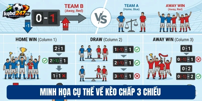 Minh họa cụ thể về kèo chấp 3 chiều