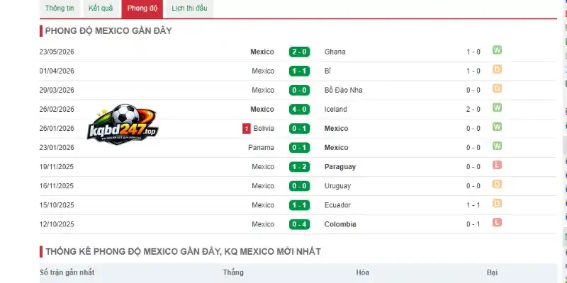Kèo Nhà Cái Mexico Vs Hàn Quốc - Bảng A World Cup 08h00 19/06/2026 2 Đánh giá phong độ 5 trận gần đây của Mexico