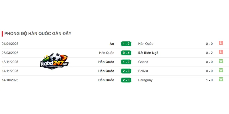 Đánh giá phong độ Hàn Quốc qua 5 trận gần đây