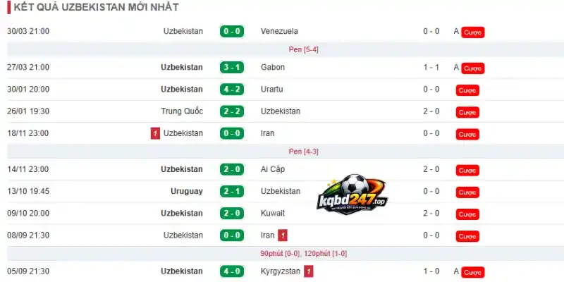 Kết quả 10 trận mới nhất của đội tuyển Uzbekistan