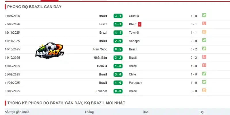 Kết quả thống kê thành tích Brazil 5 trận mới nhất