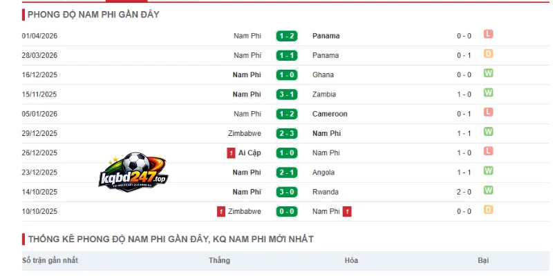 Soi Kèo Mexico Vs Nam Phi - Bảng A World Cup 02h00 12/06/2026 3 Kết quả thống kê thành tích gần đây của Nam Phi