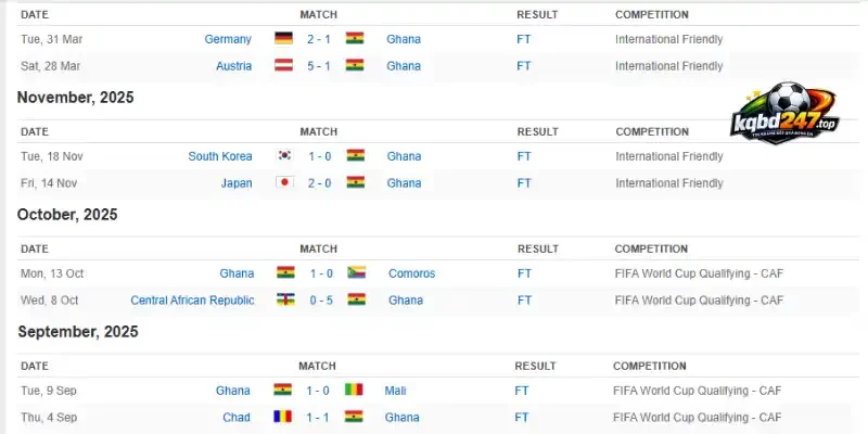 Soi Kèo Anh Vs Ghana - Bảng L World Cup 03h00 24/06/2026 3 Phân tích phong độ của Ghana trước thềm World Cup