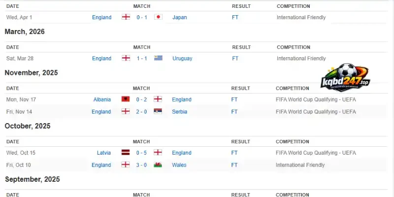Tỷ Lệ Kèo Anh Vs Croatia - Bảng L World Cup 03h00 18/06/2026 2 Phân tích phong độ đội tuyển Anh trước giải đấu