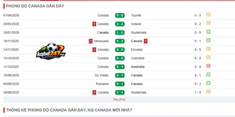 Soi Kèo Nhà Cái Canada Vs Qatar - Bảng B World Cup 05h00 19/06/2026 2 Phân tích phong độ hiện tại của Canada gần đây