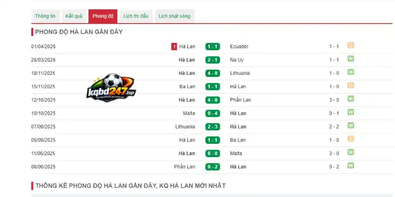 Phong độ của đội tuyển Hà Lan trước World Cup