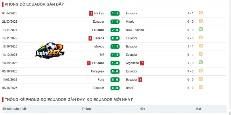 Kèo Nhà Cái Ecuador Vs Curacao - Bảng E World Cup 07h00 21/06/2026 2 Phong độ của Ecuador trước thềm giải đấu