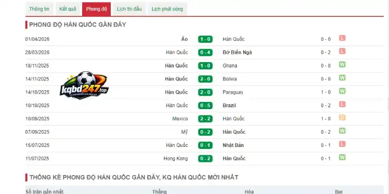 Soi Kèo Nam Phi Vs Hàn Quốc - Bảng A World Cup 08h00 25/06/2026 3 Phong độ Hàn Quốc qua 5 trận ra sân gần đây