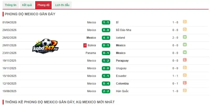 Soi Kèo Nhà Cái Séc Vs Mexico - Bảng A World Cup 08h00 25/06/2026 3 Phong độ Mexico qua 5 trận ra sân gần đây
