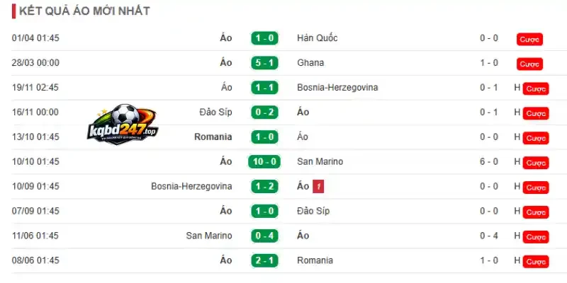 Soi Kèo Argentina Vs Áo - Bảng J World Cup 00h00 23/06/2026 3 Phong độ thi đấu ấn tượng của Áo trước World Cup