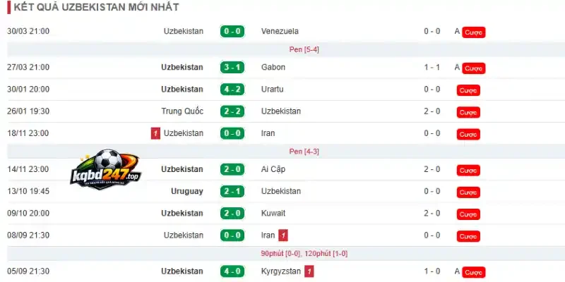 Phong độ thi đấu ấn tượng của đội tuyển Uzbekistan