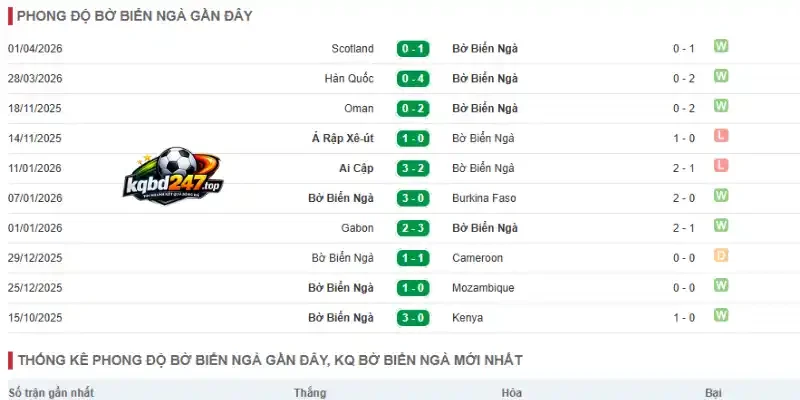 Phong độ thi đấu của Bờ Biển Ngà trước giải đấu