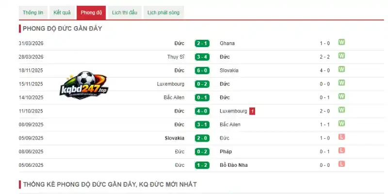 Phong độ thi đấu của Đức trước mùa giải