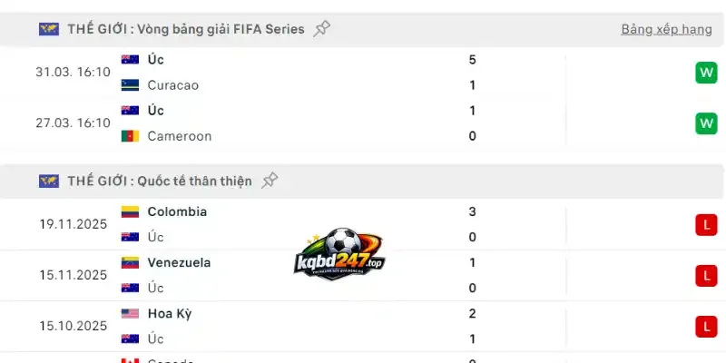 Kèo Nhà Cái Úc Vs Thổ Nhĩ Kỳ - Bảng D World Cup 11h00 14/06/2026 2 Phong độ Úc qua 5 trận ra sân mới đây