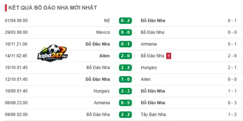 Soi Kèo Bồ Đào Nha Vs Ch Congo - Bảng K World Cup 00h00 18/06/2026 2 Thành tích 10 trận mới của đội tuyển Bồ Đào Nha