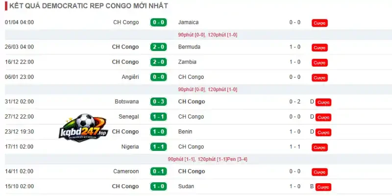 Thành tích 10 trận mới của đội tuyển CH Congo