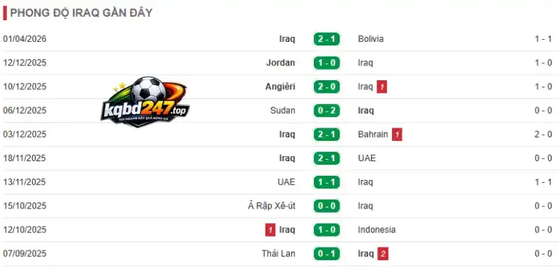 Thành tích 10 trận mới của đội tuyển Iraq