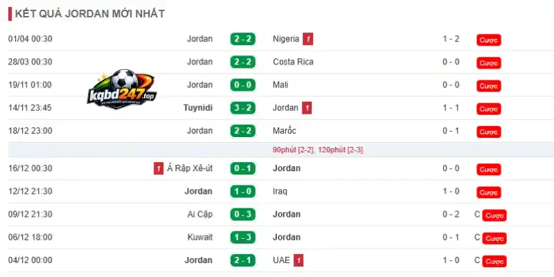 Thành tích 10 trận mới của đội tuyển Jordan