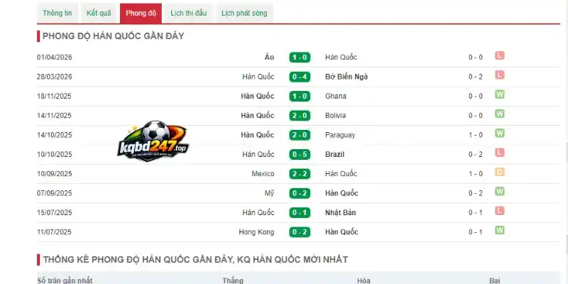 Kèo Nhà Cái Mexico Vs Hàn Quốc - Bảng A World Cup 08h00 19/06/2026 3 Thành tích 5 trận ra sân gần đây của Hàn Quốc
