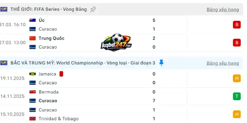 Soi Kèo Curacao Vs Bờ Biển Ngà - Bảng E World Cup 03h00 26/06/2026 2 Thành tích của Curacao trước thềm giải đấu