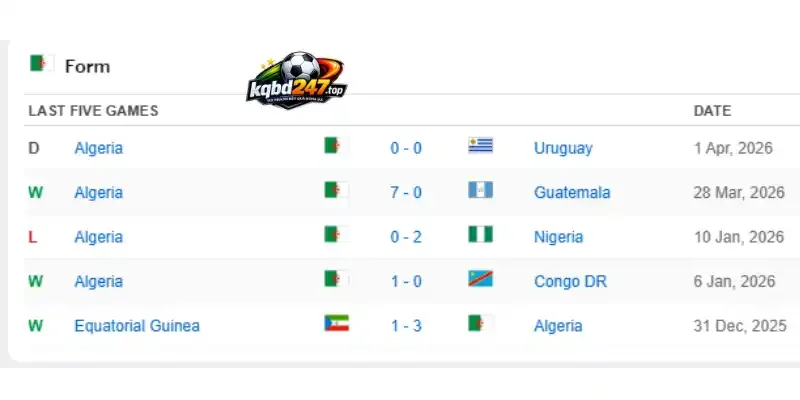 Tỷ Lệ Kèo Algérie Vs Áo - Bảng J World Cup 09h00 28/06/2026 2 Thành tích của đội tuyển Algérie trước World Cup