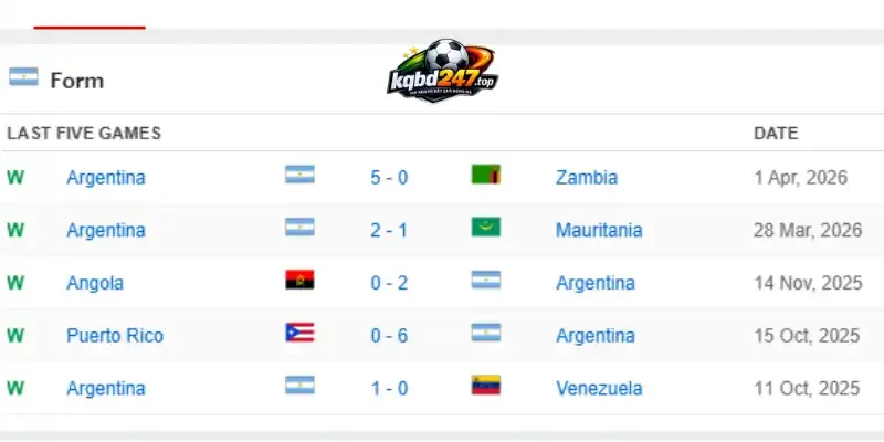 Soi Kèo Argentina Vs Áo - Bảng J World Cup 00h00 23/06/2026 2 Thành tích của đội tuyển Argentina trước giải đấu