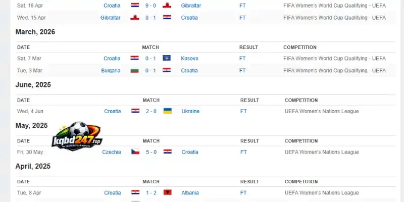 Tỷ Lệ Kèo Anh Vs Croatia - Bảng L World Cup 03h00 18/06/2026 3 Thành tích của đội tuyển Croatia trước World Cup