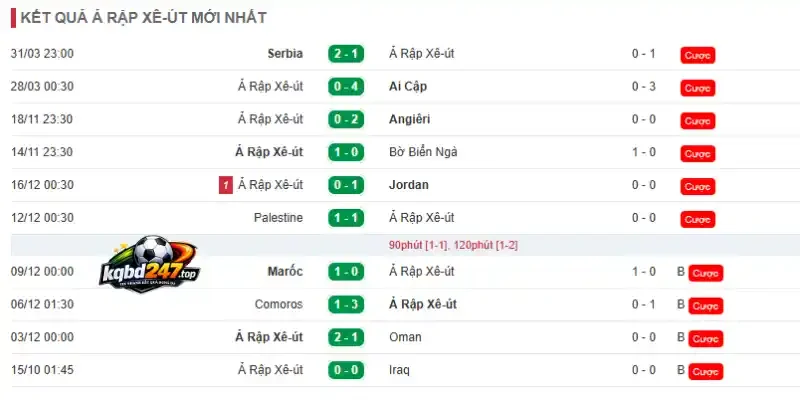 Tỷ Lệ Kèo Cabo Verde Vs Ả Rập Xê Út - Bảng H World Cup 07h00 27/06/2026 3 Thành tích gần đây của đội bóng Ả Rập Xê Út