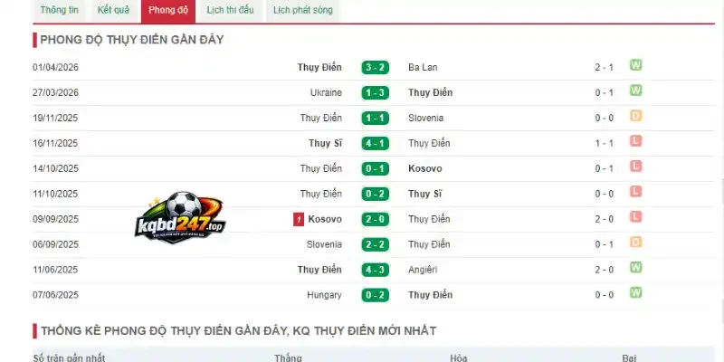 Thành tích thi đấu 5 trận gần đây của Thụy Điển