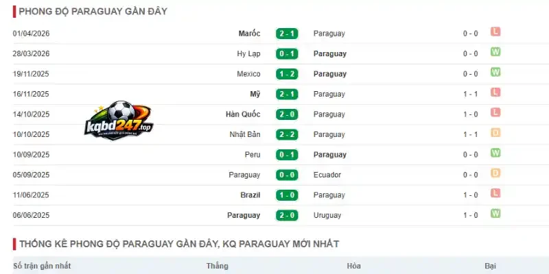 Kèo Nhà Cái Paraguay Vs Úc - Bảng D World Cup 09h00 26/06/2026 2 Thành tích thi đấu của Paraguay trước giải đấu