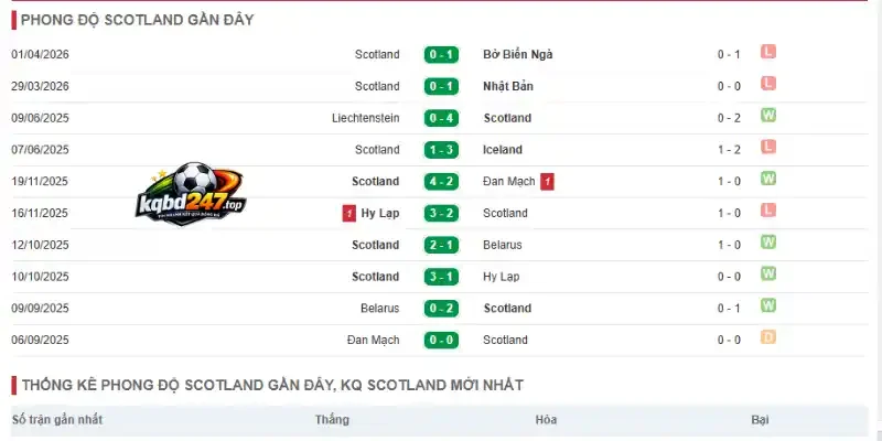 Thống kê phong độ gần đây của đội bóng Scotland