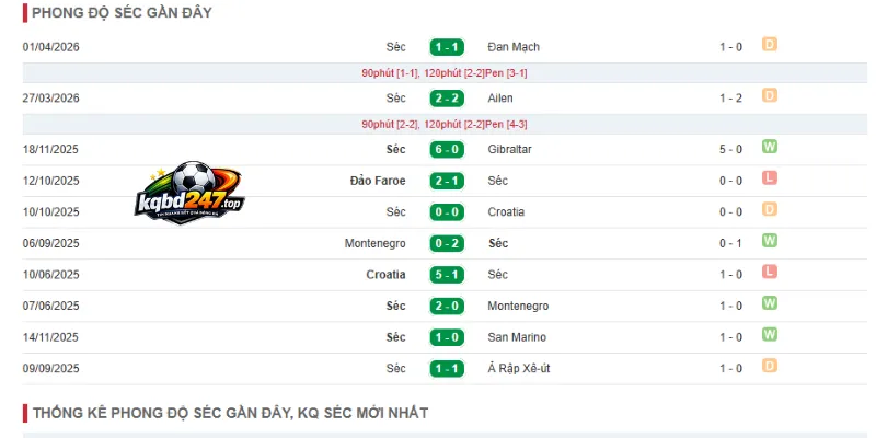 Thống kê phong độ hiện tại của Séc qua 5 trận mới nhất