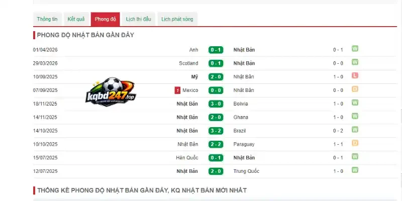 Thống kê phong độ thi đấu gần đây của đội bóng Nhật Bản