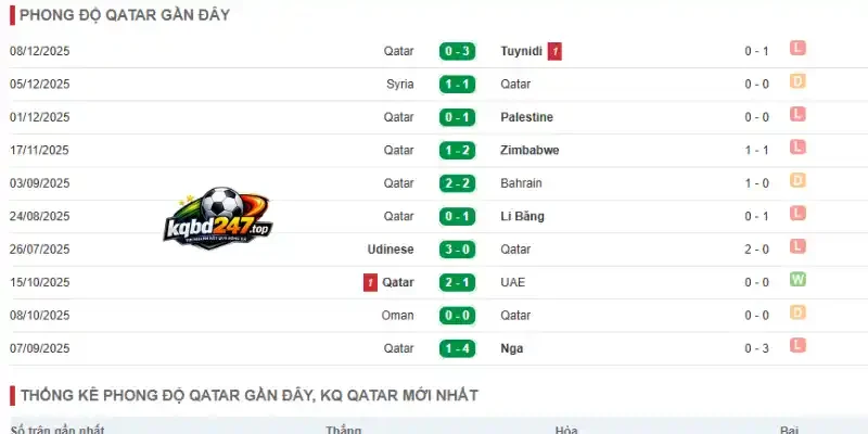 Soi Kèo Nhà Cái Canada Vs Qatar - Bảng B World Cup 05h00 19/06/2026 3 Thống kê thành tích 5 trận gần đây của Qatar