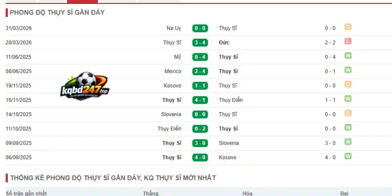 Tỷ Lệ Kèo Nhà Cái Thụy Sĩ Vs Canada - Bảng B World Cup 02h00 25/06/2026 2 Thống kê thành tích 5 trận gần đây của Thụy Sĩ