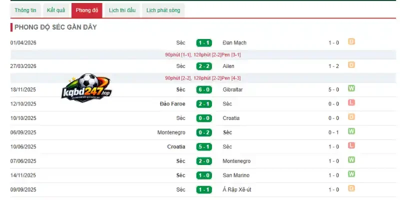 Soi Kèo Nhà Cái Séc Vs Mexico - Bảng A World Cup 08h00 25/06/2026 2 Thống kê thành tích 5 trận ra sân gần đây của Séc