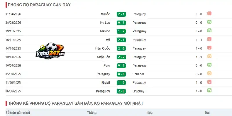 Tỷ Lệ Kèo Hoa Kỳ Vs Paraguay - Bảng D World Cup 08h00 13/06/2026 3 Thống kê thành tích 5 trận ra sân mới đây của Paraguay