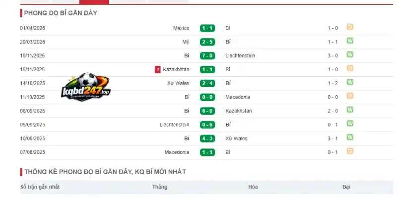 Thống kê thành tích của Bỉ qua 5 trận mới nhất