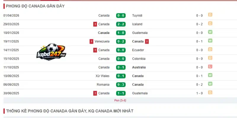 Tỷ Lệ Kèo Nhà Cái Thụy Sĩ Vs Canada - Bảng B World Cup 02h00 25/06/2026 3 Thống kê thành tích gần đây của đội bóng Canada