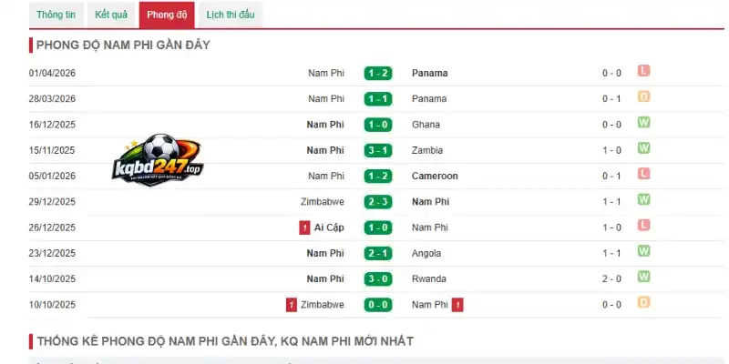 Soi Kèo Nam Phi Vs Hàn Quốc - Bảng A World Cup 08h00 25/06/2026 2 Thống kê thành tích Nam Phi ở 5 trận mới nhất