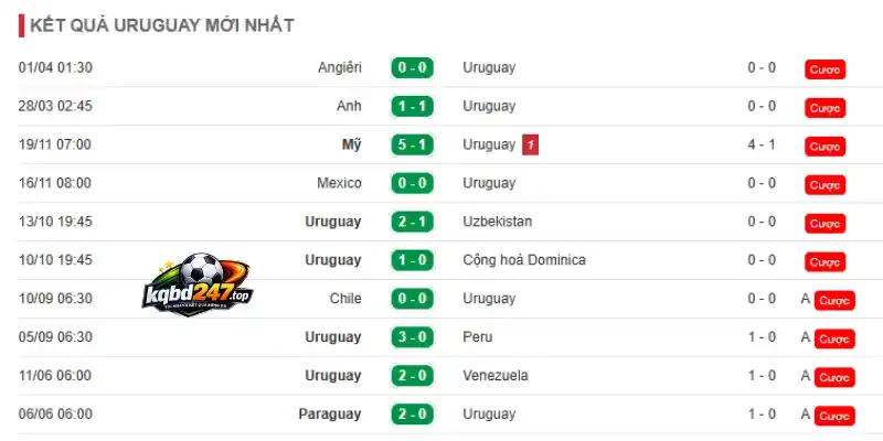 Thống kê thành tích ra sân gần đây của Uruguay