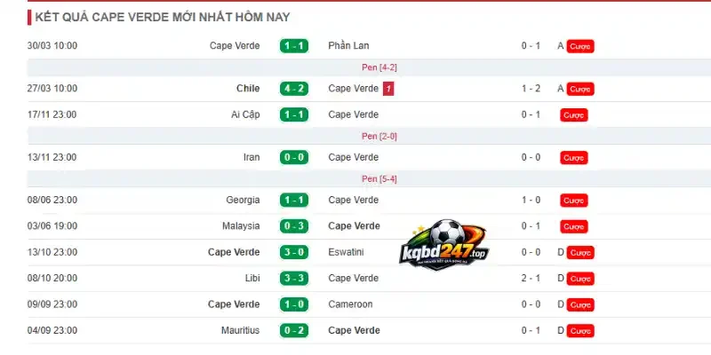 Thống kê thành tích thi đấu của Cabo Verde qua 5 trận mới nhất