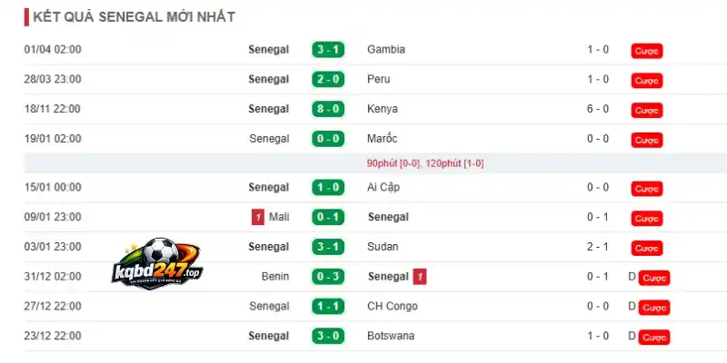 Soi Kèo Pháp Vs Senegal - Bảng I World Cup 02h00 17/06/2026 3 Thống kê thành tích thi đấu gần đây của Senegal
