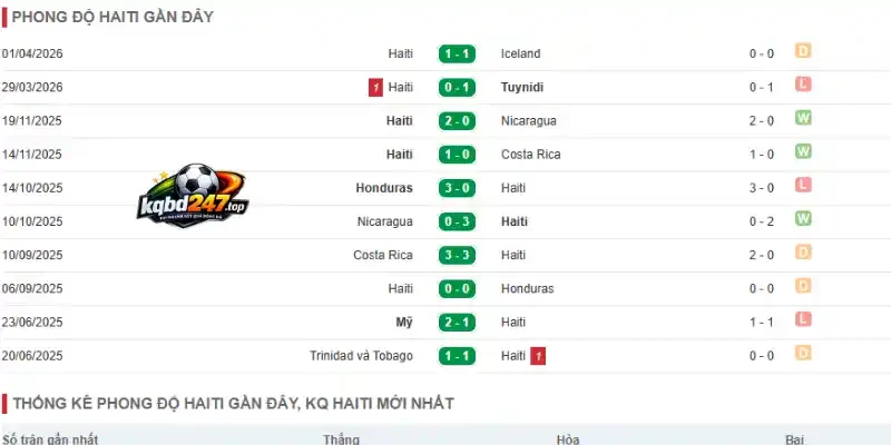 Thống kê về thành tích của Haiti qua 5 trận mới nhất