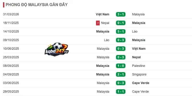 Tỷ Lệ Kèo Myanmar Vs Malaysia - Vòng Bảng AFF Cup 17h00 25/07/2026 3 Malaysia duy trì sự ổn định qua từng trận