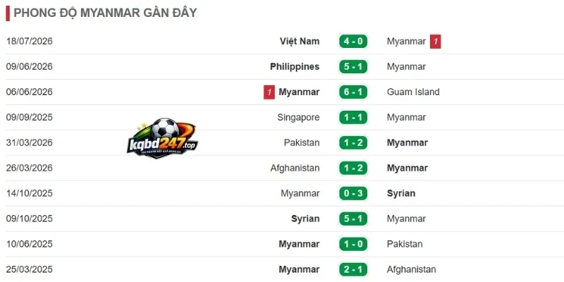 Tỷ Lệ Kèo Myanmar Vs Malaysia - Vòng Bảng AFF Cup 17h00 25/07/2026 2 Myanmar cải thiện sự gắn kết trong lối chơi
