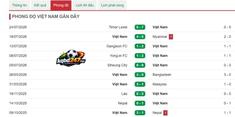 Nhận xét phong độ tuyển Việt Nam