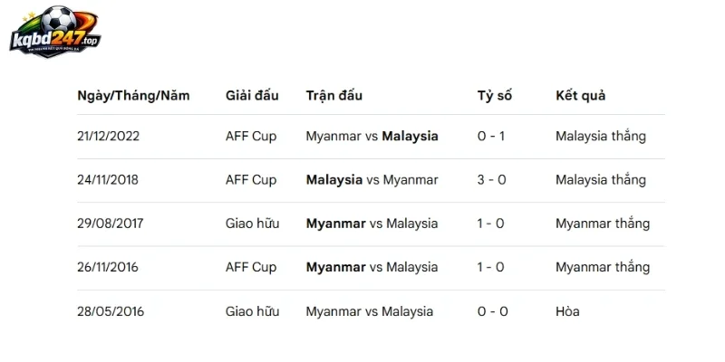 Tỷ Lệ Kèo Myanmar Vs Malaysia - Vòng Bảng AFF Cup 17h00 25/07/2026 5 Những lần 2 tuyển gặp nhau trong lịch sử
