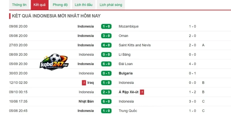 Tỷ Lệ Kèo Timor Leste Vs Indonesia - Vòng Bảng AFF Cup 17h00 31/07/2026 3 Phong độ Indonesia gần đây